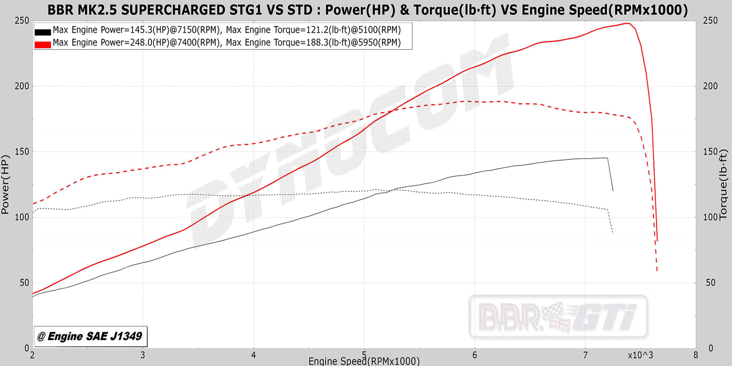 BBR Mazda MX-5 NA/NB (1994-2005) supercharger upgrade
