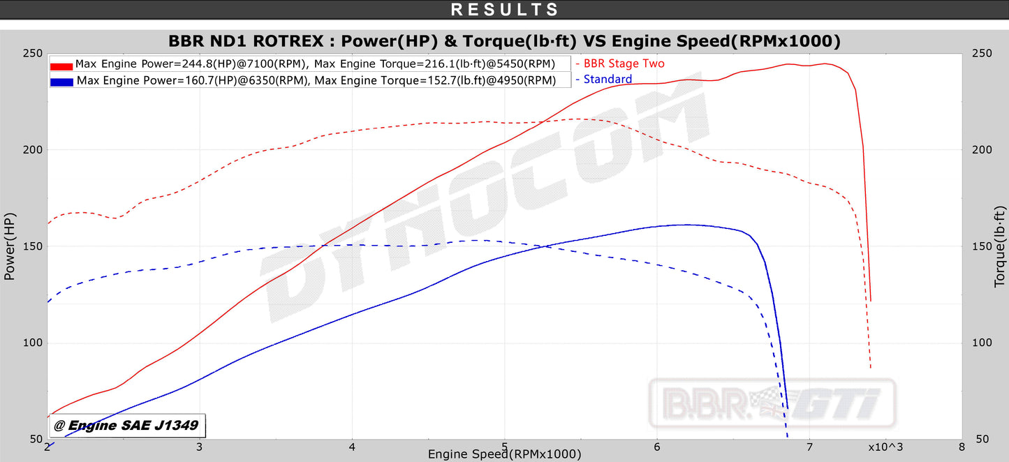 BBR STAGE TWO MAZDA MX-5 ND (2015-2019) SUPERCHARGER UPGRADE