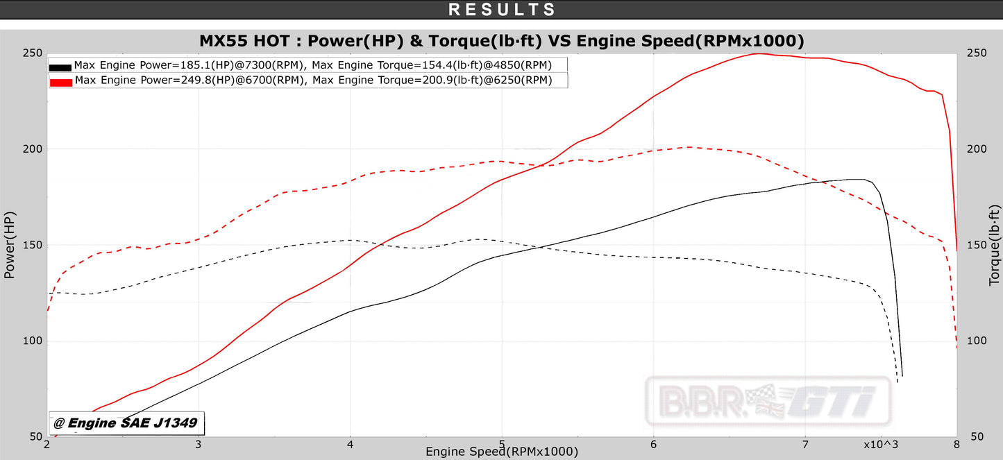 BBR STAGE ONE MAZDA MX-5 ND2 (2019-2024) 184 PS SUPERCHARGER UPGRADE