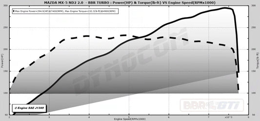 BBR MX-5 ND2 Stage 2 Turbo 2.0 - 2019-2024 184 PS