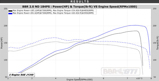 BBR MX-5 ND Super 200 - 2019 on 184 PS