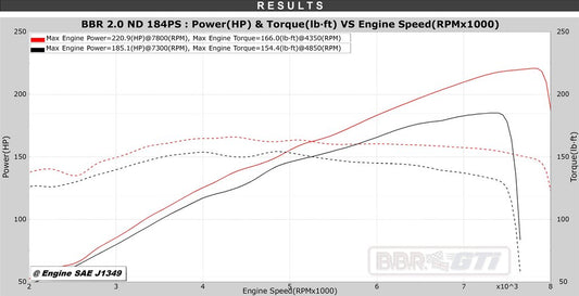 BBR MX-5 ND Super 220 - 2019 on 184 PS