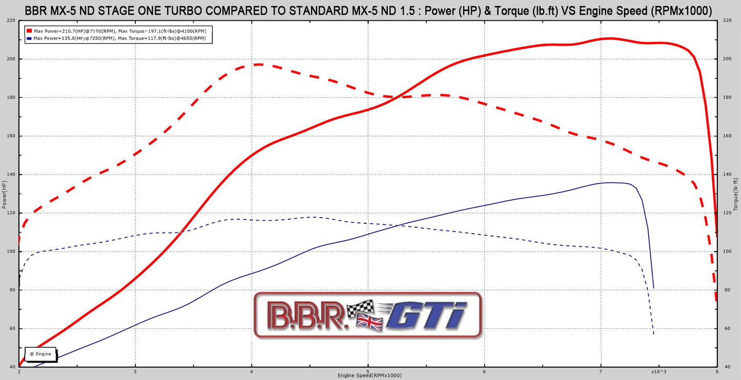 BBR MX-5 ND Stage 1 Turbo 1.5